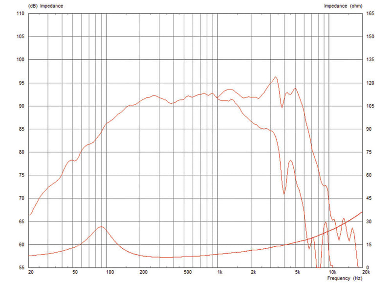 Celestion NTR08-2011D 8 ohm 8" 200W Neodymium Pro Audio Woofer T5497 Frequency Chart