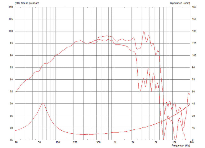 Celestion NTR10-2520D 8 ohm 10" 250W Neodymium Pro Audio Woofer T5638 Frquency Chart
