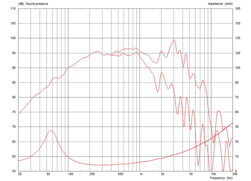 Celestion NTR10-2520E 8 ohm 10" 250W Neodymium Pro Audio Woofer T5639 Frequency Chart