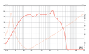 Eminence Omega Pro-15A - 8 ohm 15" 800W Pro Audio Woofer Frequency Chart