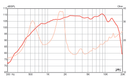 Eminence PSD 2002S - 16 ohm 1" 80W Screw On Pro Audio Compression Driver Frequency Graph