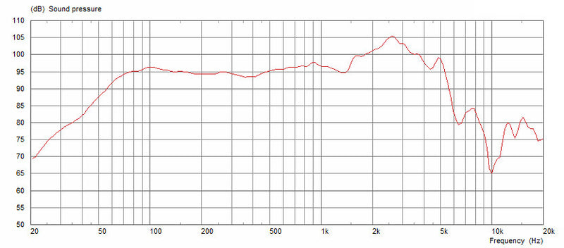 Celestion G12E-50 Rocket 50 16 ohm 12" 50W Guitar Speaker T5610 Frequency Chart