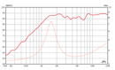 Eminence SD28 - 4 ohm 10W Soft Dome Tweeter Frequency Chart