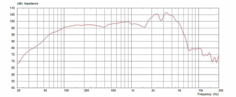 Celestion G12M Greenback 16 ohm 12" 25W Guitar Speaker T1221 Frequency Chart