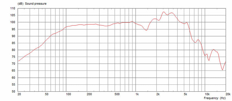 Celestion Seventy 80 8 ohm 12" 80W Guitar Speaker T5605 Frequency Chart