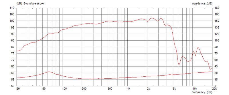 Celestion BN12-300S 8 ohm 12" 300W Neodymium Bass Guitar Speaker T5619 Frequency Graph