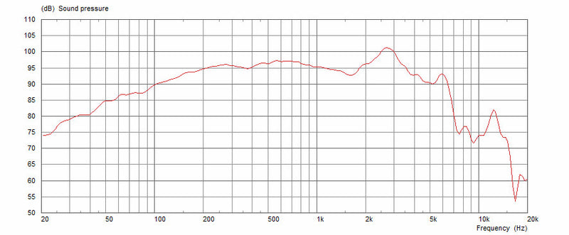 Celestion BN10-200X 8 ohm 10" 200W Bass Guitar Speaker T5622 Frequency Graph