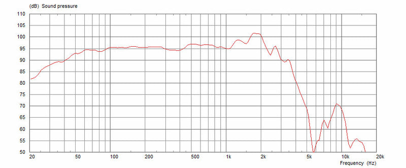 Celestion BN15-400X 8 ohm 15" 400W Neodymium Bass Guitar Speaker T5623 Frequency Graph