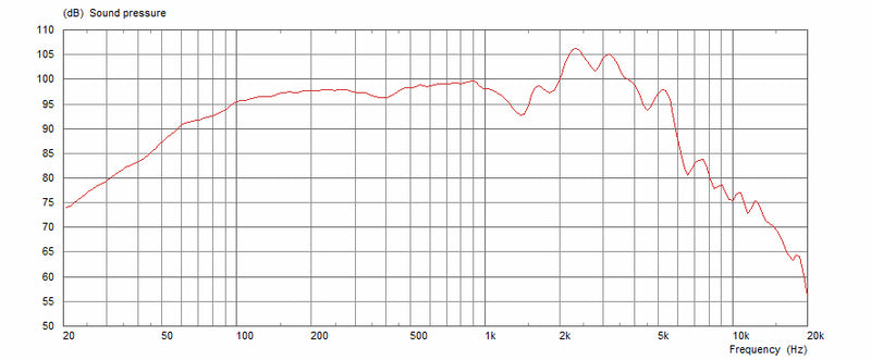 Celestion Heritage G12-65 15 ohm 12" 65W Hard Rock Guitar Speaker T3054 Frequency Chart