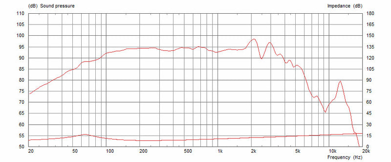 Celestion Pulse 10 - 8 ohm 200W 10" Bass Guitar Speaker T5968 Frequency Chart