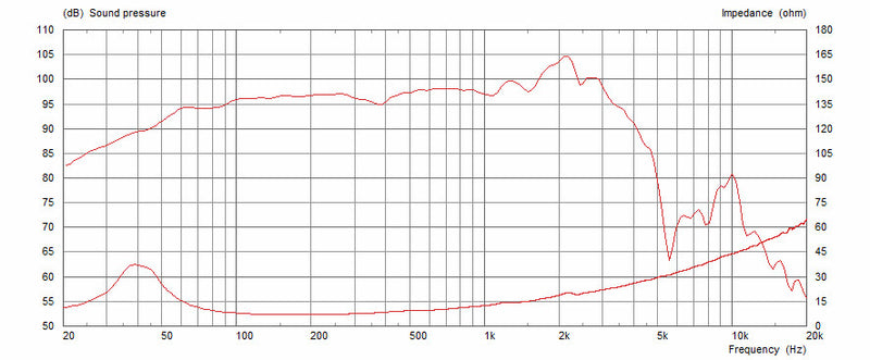 Celestion Pulse 15 - 8 ohm 400W 15" Bass Guitar Speaker T5970 Frequency Chart