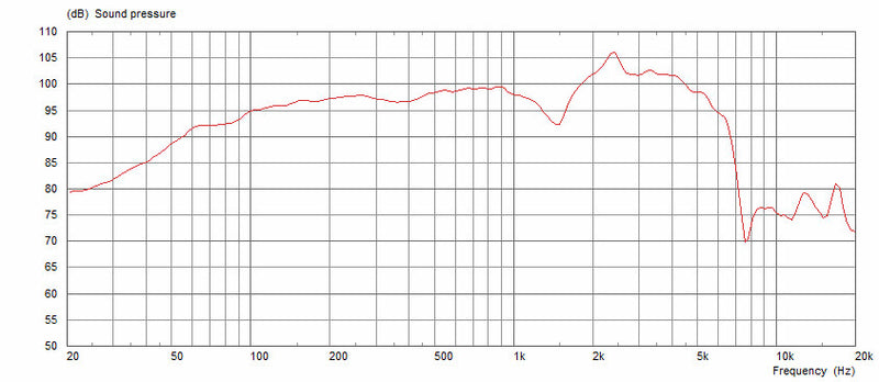 Celestion Neo G12 Creamback 16 ohm 12" 60W Neodymium Guitar Speaker T5981 Frequency Chart