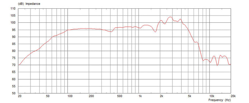 Celestion G10 VT-Junior 16 ohm 10" 50W Guitar Speaker T5991 Frequency Graph