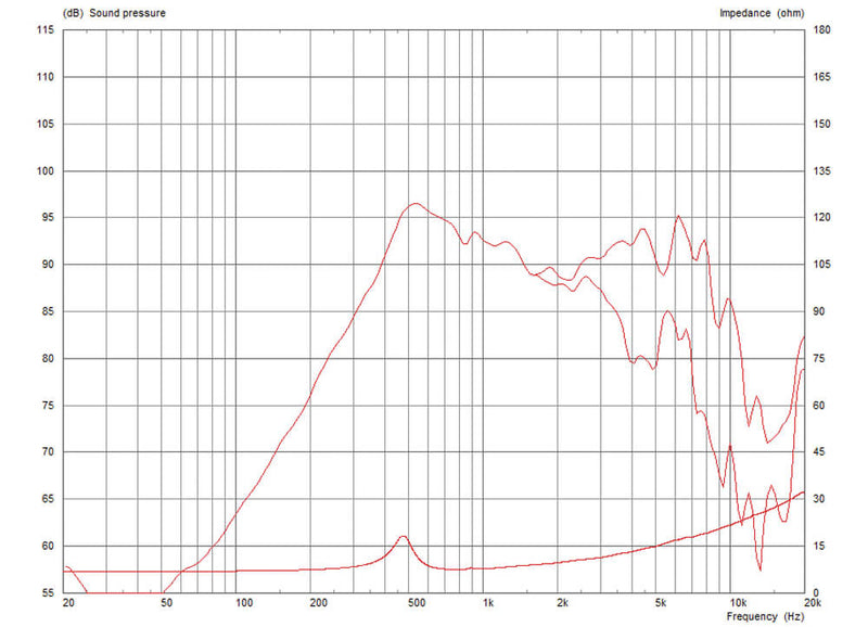 Celestion TF0510MR 8 ohm 5" 30W Pro Audio Mid-Range T5364 Frequency Chart
