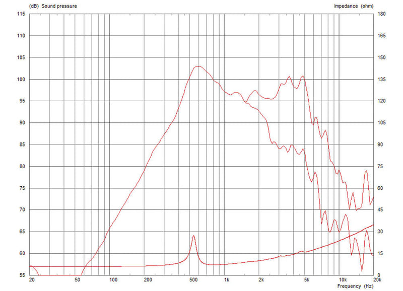 Celestion TF0615MR 8 ohm 6" 50W Midrange T5308 Frequency Chart
