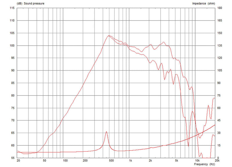 Celestion TF0818MR 8 ohm 8" 100W Pro Audio Midrange T5278 Frequency Chart