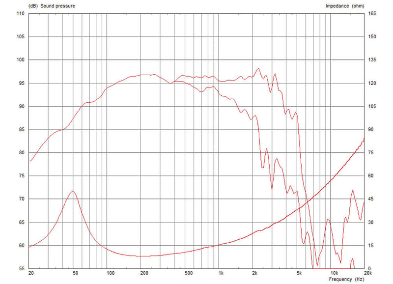 Celestion TF1225E 8 ohm 12" 300W Pro Audio Woofer T5323 Frequency Chart