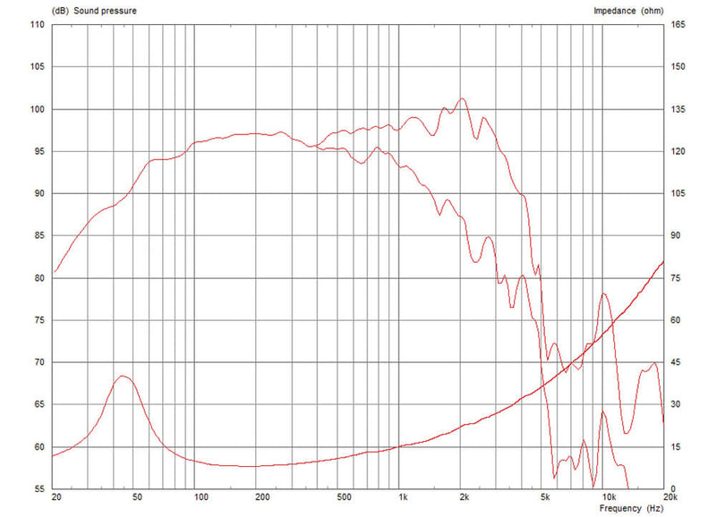 Celestion TF1525E 8 ohm 15" 300W Pro Audio Woofer T5328 Frequency Chart