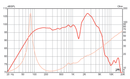 Eminence Texas Heat - 8 ohm 12" 150W Southern Rock Tone Guitar Speaker Frequency Graph