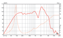 Eminence Texas Heat - 4 ohm 12" 150W Southern Rock Tone Guitar Speaker Frequency Graph
