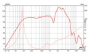 Eminence The Tonker - 8 ohm 12" 150W Rock/Country Guitar Speaker Frequency Graph