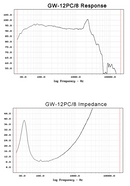 Goldwood GW-12PC8 - 8 ohm 12" 225W Home Stereo Woofer Frequency Chart